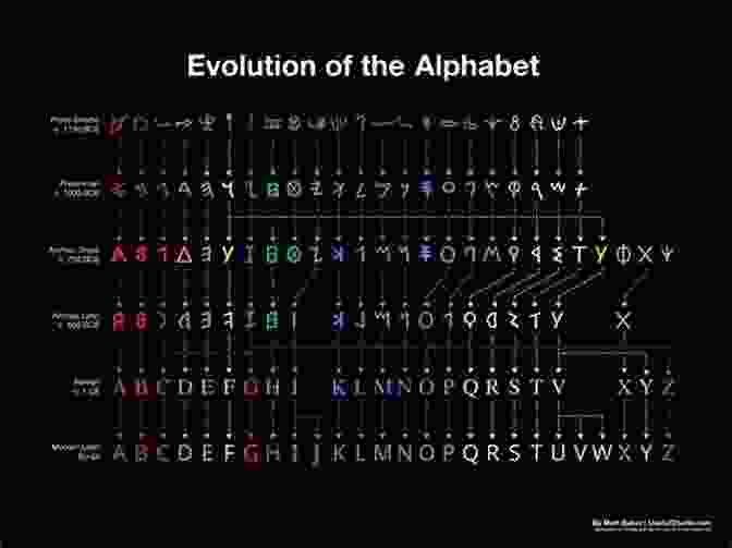 A Collage Of Ancient And Modern Letters And Alphabets, Representing The Evolution Of Written Communication Type: The Secret History Of Letters